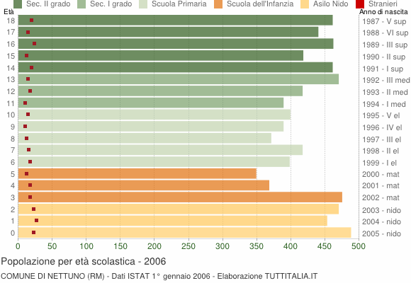 Grafico Popolazione in età scolastica - Nettuno 2006