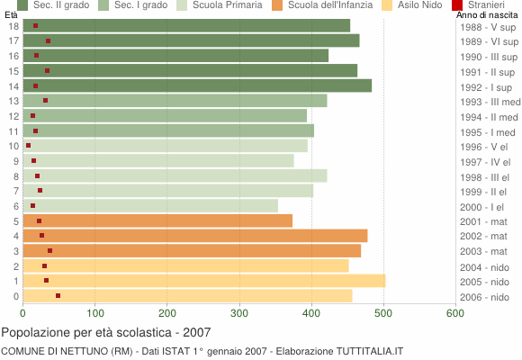 Grafico Popolazione in età scolastica - Nettuno 2007