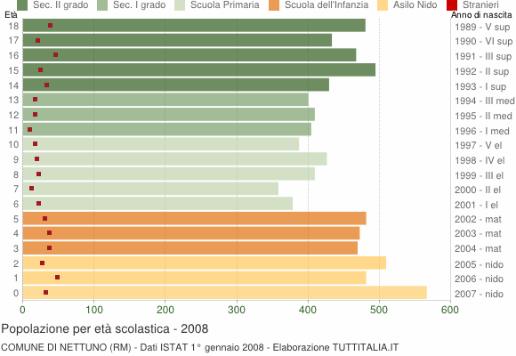 Grafico Popolazione in età scolastica - Nettuno 2008