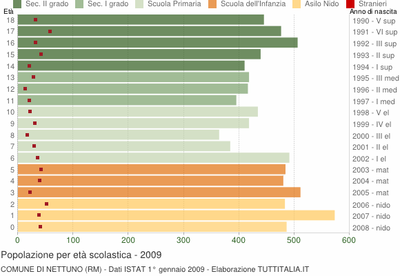 Grafico Popolazione in età scolastica - Nettuno 2009