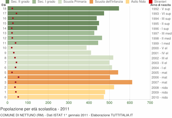 Grafico Popolazione in età scolastica - Nettuno 2011