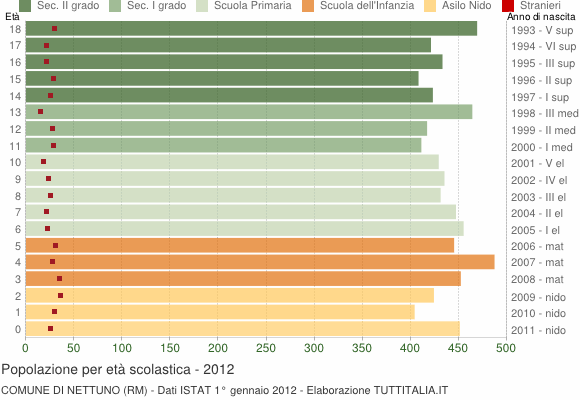 Grafico Popolazione in età scolastica - Nettuno 2012