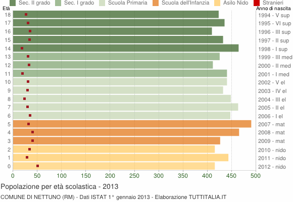 Grafico Popolazione in età scolastica - Nettuno 2013