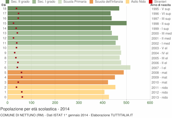 Grafico Popolazione in età scolastica - Nettuno 2014