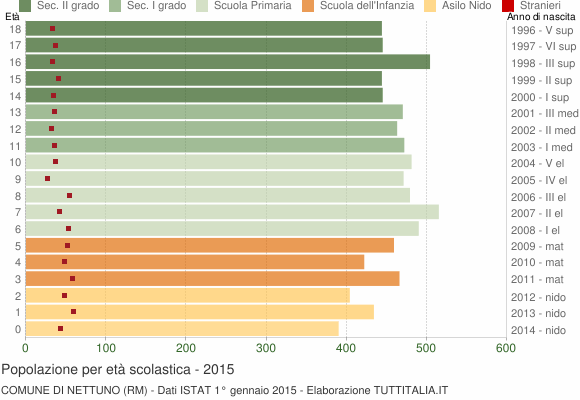 Grafico Popolazione in età scolastica - Nettuno 2015