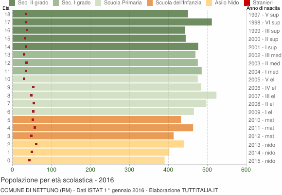 Grafico Popolazione in età scolastica - Nettuno 2016