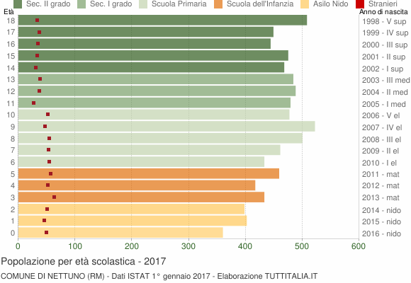 Grafico Popolazione in età scolastica - Nettuno 2017