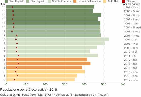 Grafico Popolazione in età scolastica - Nettuno 2018
