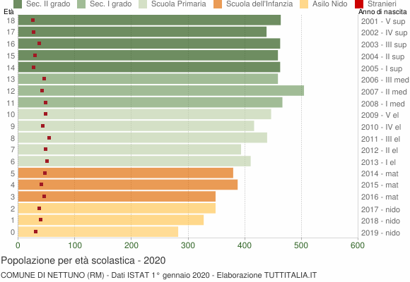 Grafico Popolazione in età scolastica - Nettuno 2020