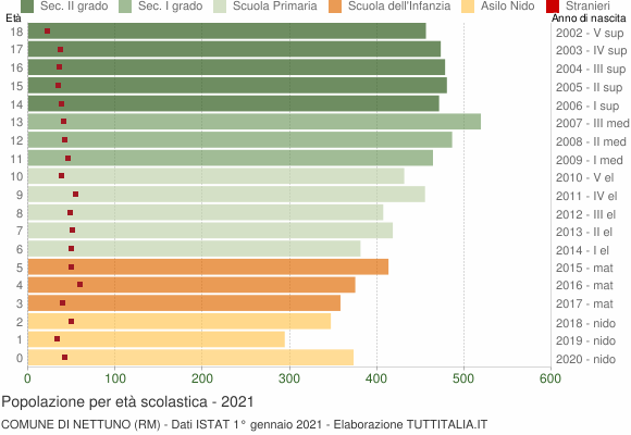 Grafico Popolazione in età scolastica - Nettuno 2021