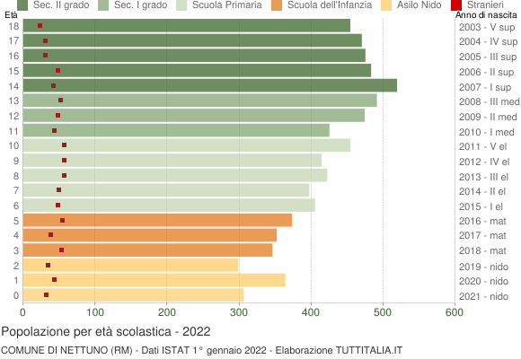 Grafico Popolazione in età scolastica - Nettuno 2022