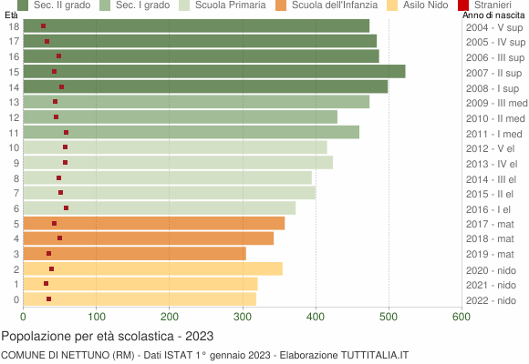 Grafico Popolazione in età scolastica - Nettuno 2023