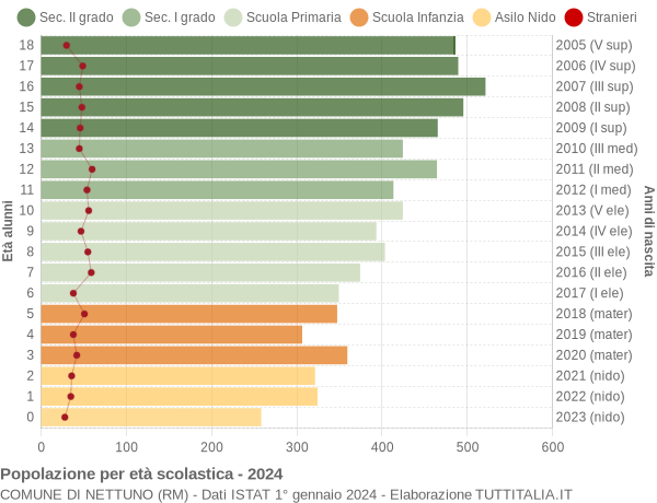 Grafico Popolazione in età scolastica - Nettuno 2024