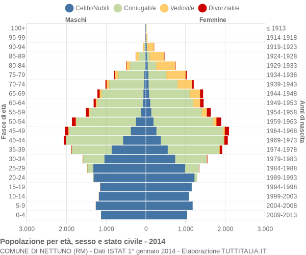 Grafico Popolazione per età, sesso e stato civile Comune di Nettuno (RM)