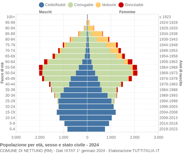 Grafico Popolazione per età, sesso e stato civile Comune di Nettuno (RM)