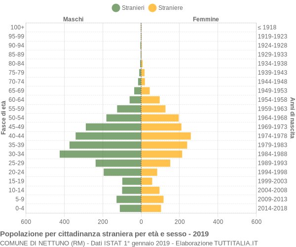 Grafico cittadini stranieri - Nettuno 2019