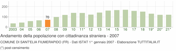 Grafico andamento popolazione stranieri Comune di Sant'Elia Fiumerapido (FR)