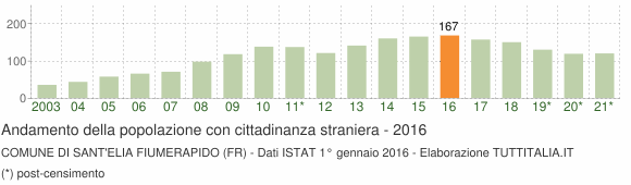 Grafico andamento popolazione stranieri Comune di Sant'Elia Fiumerapido (FR)