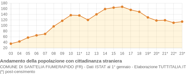 Andamento popolazione stranieri Comune di Sant'Elia Fiumerapido (FR)