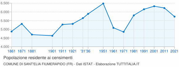 Grafico andamento storico popolazione Comune di Sant'Elia Fiumerapido (FR)