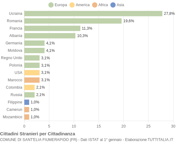 Grafico cittadinanza stranieri - Sant'Elia Fiumerapido 2008