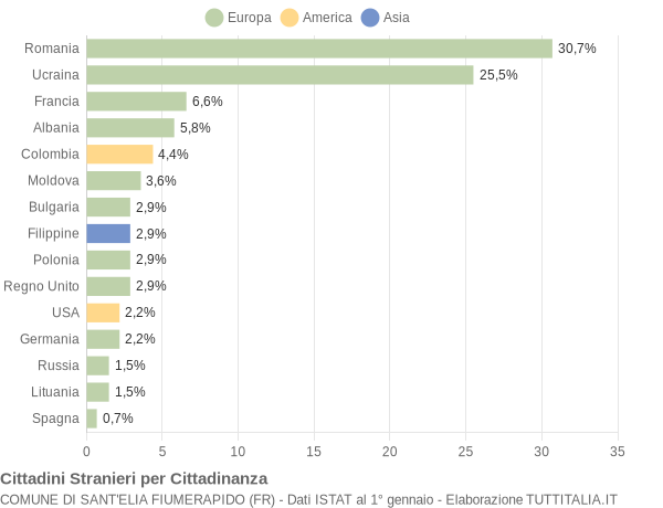 Grafico cittadinanza stranieri - Sant'Elia Fiumerapido 2010