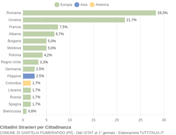 Grafico cittadinanza stranieri - Sant'Elia Fiumerapido 2012