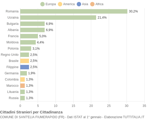 Grafico cittadinanza stranieri - Sant'Elia Fiumerapido 2014