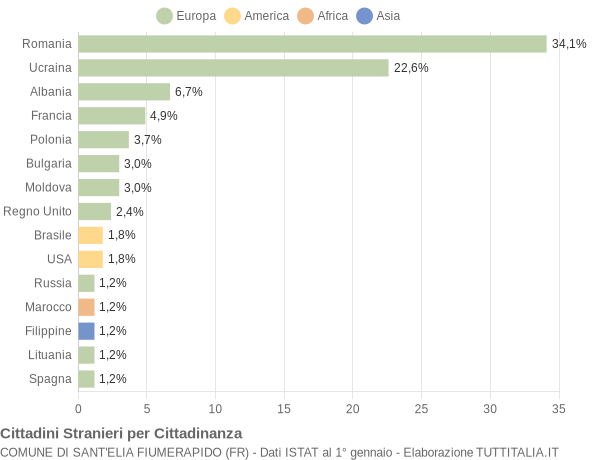 Grafico cittadinanza stranieri - Sant'Elia Fiumerapido 2015