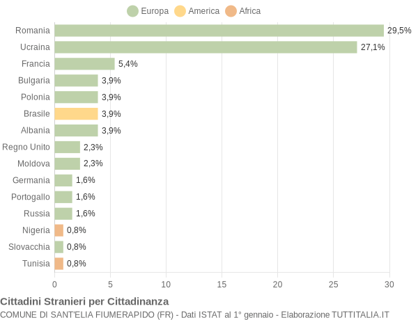 Grafico cittadinanza stranieri - Sant'Elia Fiumerapido 2019