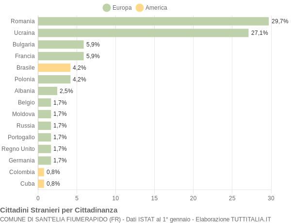 Grafico cittadinanza stranieri - Sant'Elia Fiumerapido 2020