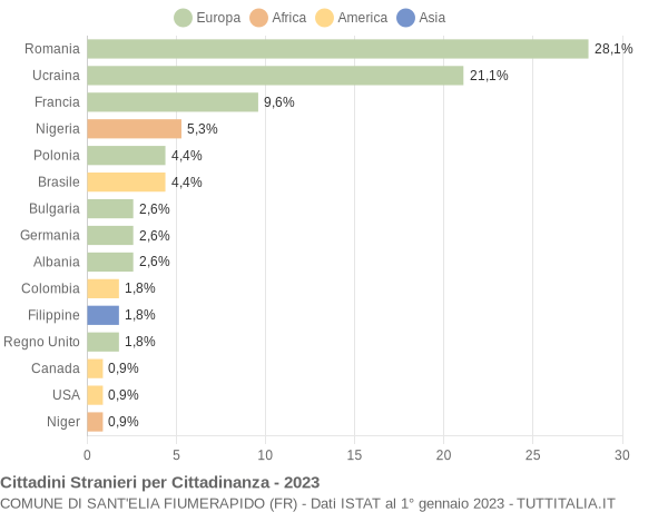 Grafico cittadinanza stranieri - Sant'Elia Fiumerapido 2023