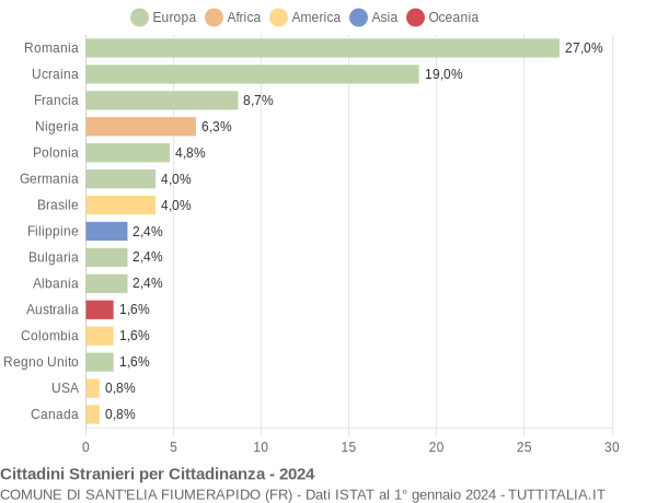 Grafico cittadinanza stranieri - Sant'Elia Fiumerapido 2024