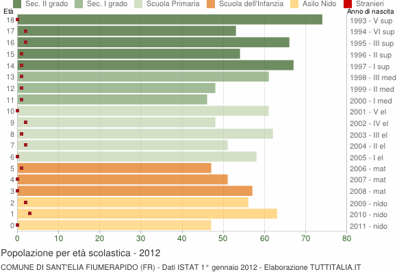 Grafico Popolazione in età scolastica - Sant'Elia Fiumerapido 2012