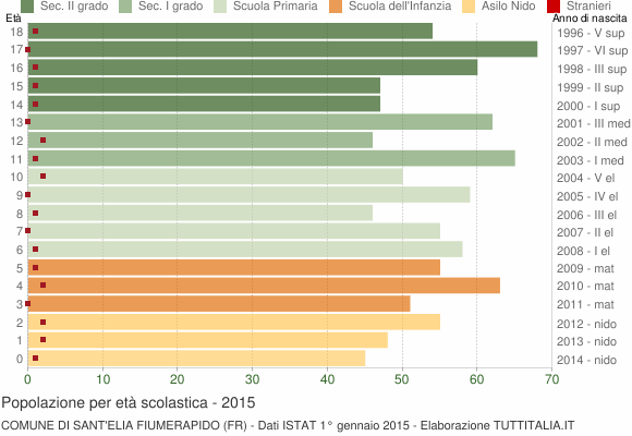 Grafico Popolazione in età scolastica - Sant'Elia Fiumerapido 2015
