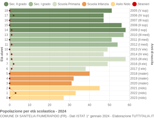 Grafico Popolazione in età scolastica - Sant'Elia Fiumerapido 2024