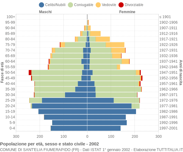 Grafico Popolazione per età, sesso e stato civile Comune di Sant'Elia Fiumerapido (FR)