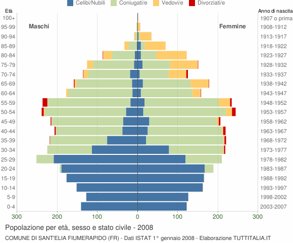 Grafico Popolazione per età, sesso e stato civile Comune di Sant'Elia Fiumerapido (FR)