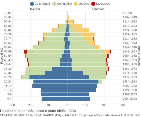 Grafico Popolazione per età, sesso e stato civile Comune di Sant'Elia Fiumerapido (FR)