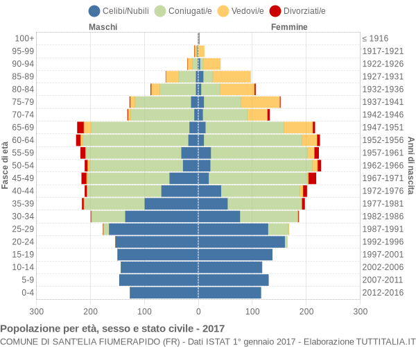 Grafico Popolazione per età, sesso e stato civile Comune di Sant'Elia Fiumerapido (FR)