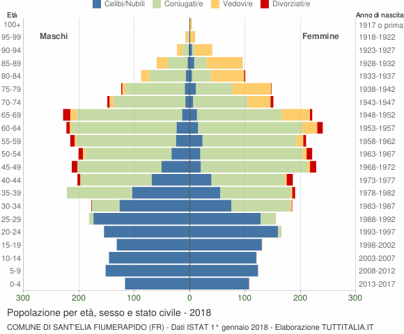 Grafico Popolazione per età, sesso e stato civile Comune di Sant'Elia Fiumerapido (FR)