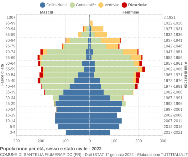 Grafico Popolazione per età, sesso e stato civile Comune di Sant'Elia Fiumerapido (FR)