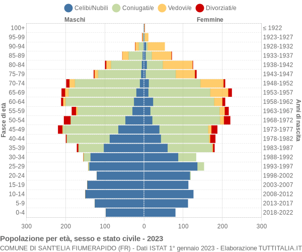 Grafico Popolazione per età, sesso e stato civile Comune di Sant'Elia Fiumerapido (FR)