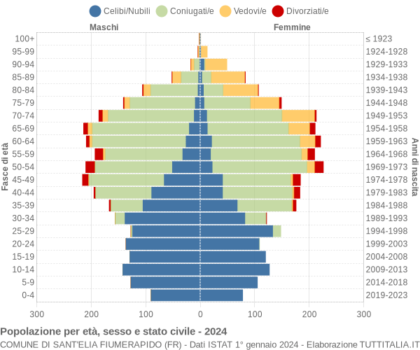 Grafico Popolazione per età, sesso e stato civile Comune di Sant'Elia Fiumerapido (FR)