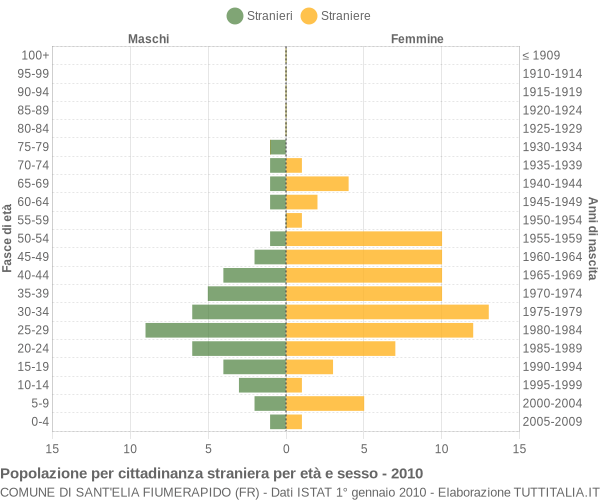 Grafico cittadini stranieri - Sant'Elia Fiumerapido 2010