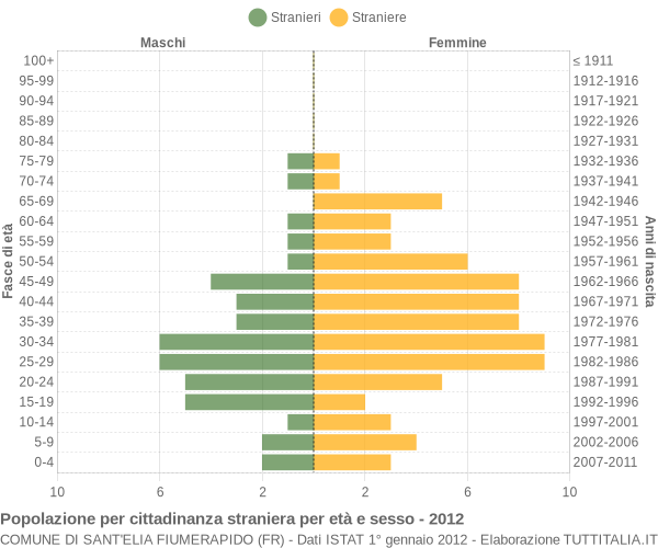 Grafico cittadini stranieri - Sant'Elia Fiumerapido 2012