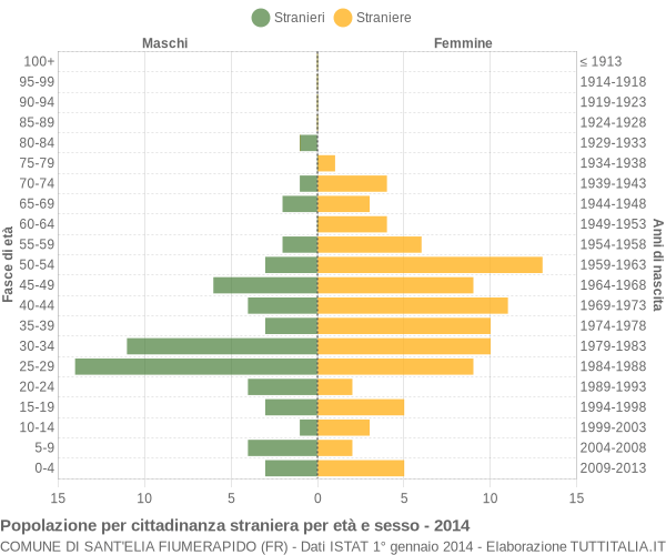 Grafico cittadini stranieri - Sant'Elia Fiumerapido 2014