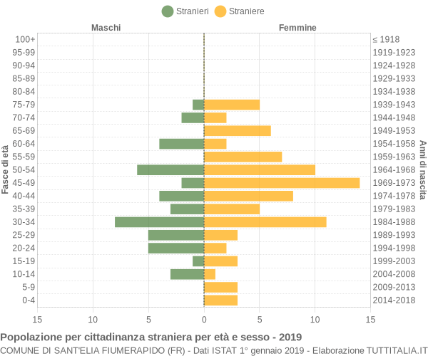 Grafico cittadini stranieri - Sant'Elia Fiumerapido 2019