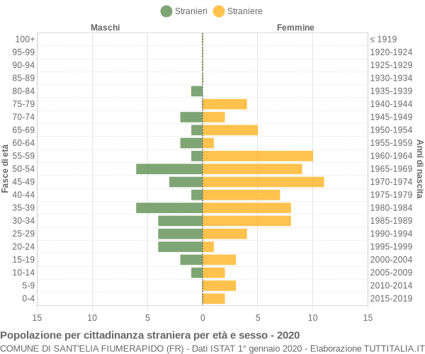 Grafico cittadini stranieri - Sant'Elia Fiumerapido 2020