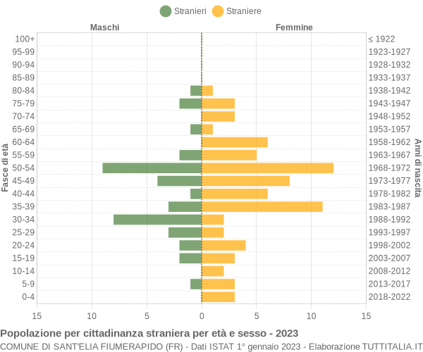 Grafico cittadini stranieri - Sant'Elia Fiumerapido 2023